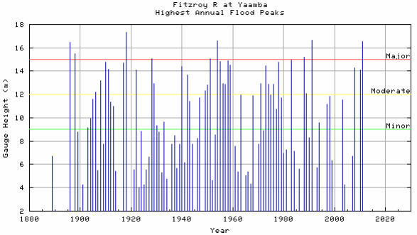 Annual Flood Peaks - Yaamba